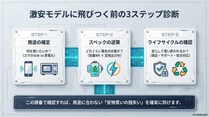出典：イメージ：防災ポタ電探究＋plus 防災・ポータブル電源がある生活