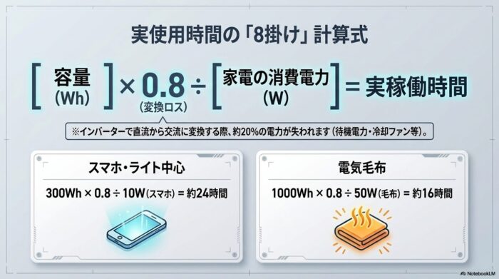 出典：イメージ：防災ポタ電探究＋plus 防災・ポータブル電源がある生活