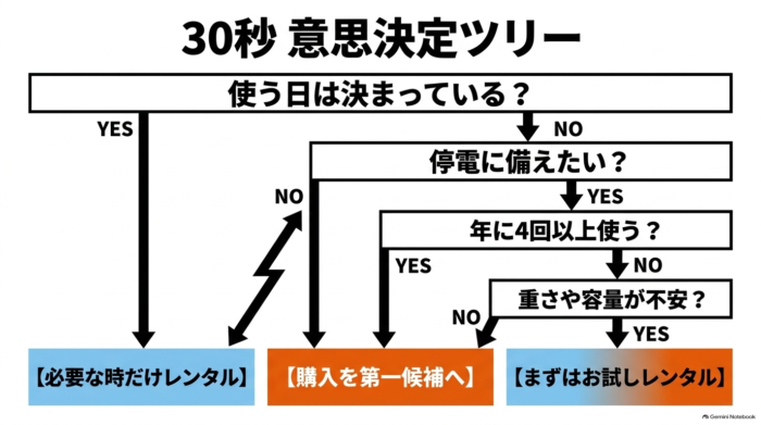 出典:イメージ:防災ポタ電探究+plus 防災・ポータブル電源がある生活