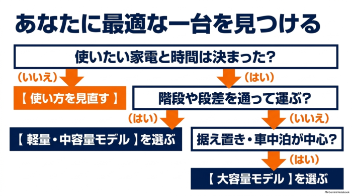 出典:イメージ:防災ポタ電探究+plus 防災・ポータブル電源がある生活