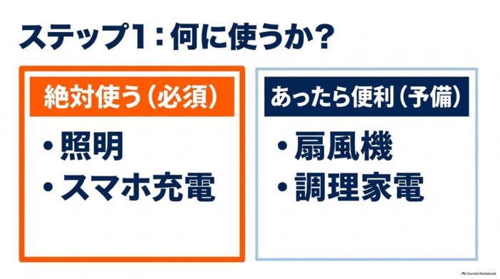 出典:イメージ:防災ポタ電探究+plus 防災・ポータブル電源がある生活