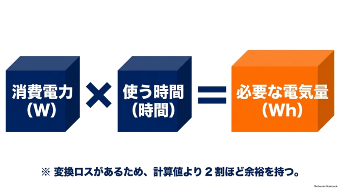 出典:イメージ:防災ポタ電探究+plus 防災・ポータブル電源がある生活