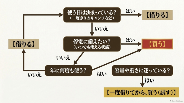 出典:イメージ:防災ポタ電探究+plus 防災・ポータブル電源がある生活