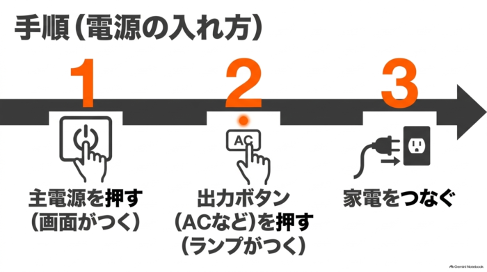 出典:イメージ:防災ポタ電探究+plus 防災・ポータブル電源がある生活